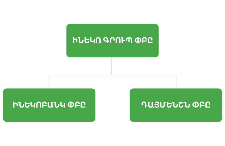 Ineco group structure